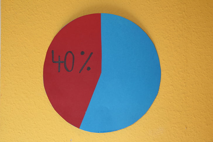 pie chart, forty percent, percent, 40, 60